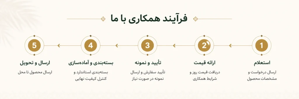 فرایند همکاری با ما